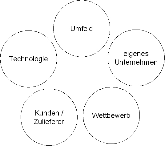 Abbildung: Antriebsquellen für Innovationen, die es jedoch innerhalb eines jeden Unternehmens neu zu identifizieren gilt.